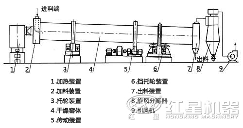 烘干機工作結(jié)構(gòu) 烘干機工作結(jié)構(gòu)