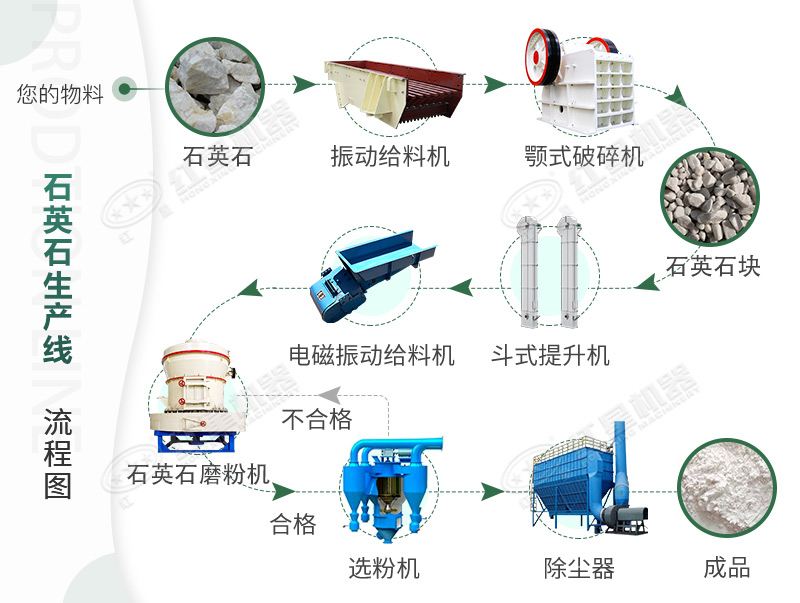 詳細(xì)的石英石磨粉生產(chǎn)工藝流程圖 詳細(xì)的石英石磨粉生產(chǎn)工藝流程圖